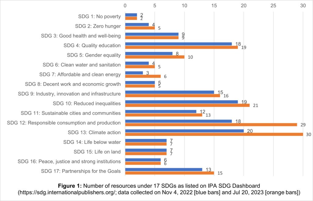 bar chart showing IPA SDG Dashboard