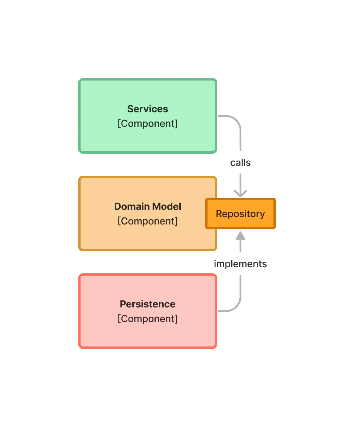 包含三个系统组件的图表：Services、Domain Model 和 Persistence