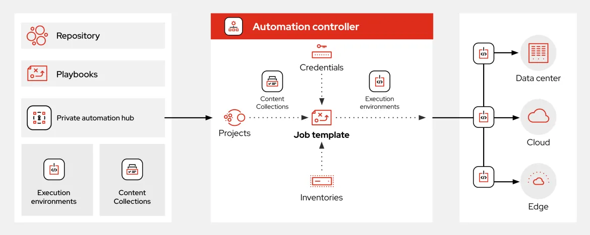A diagram of Ansible Automation Platform’s main components A diagram of Ansible Automation Platform’s main components