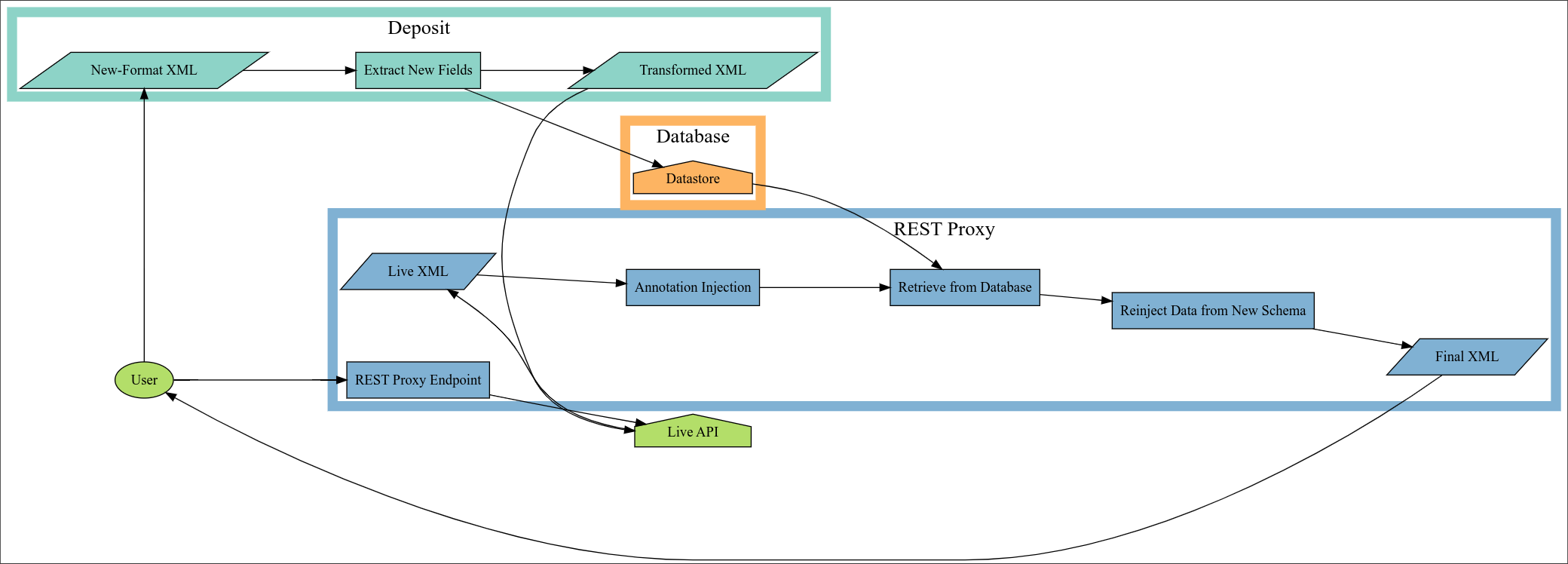 Figure 1: a diagram showing the workflow of the deposit proxy