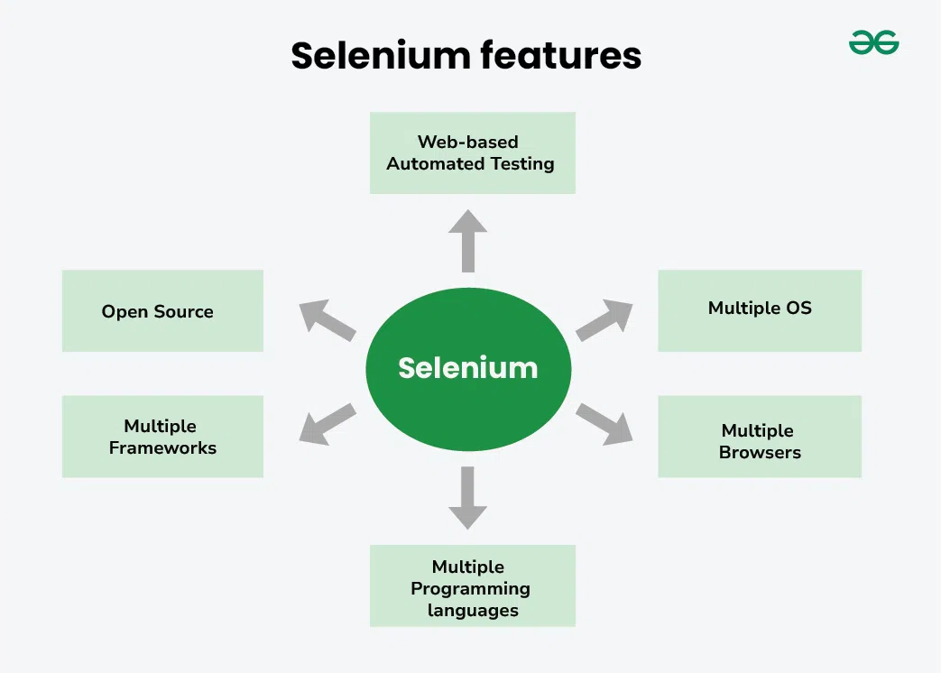 selenium features