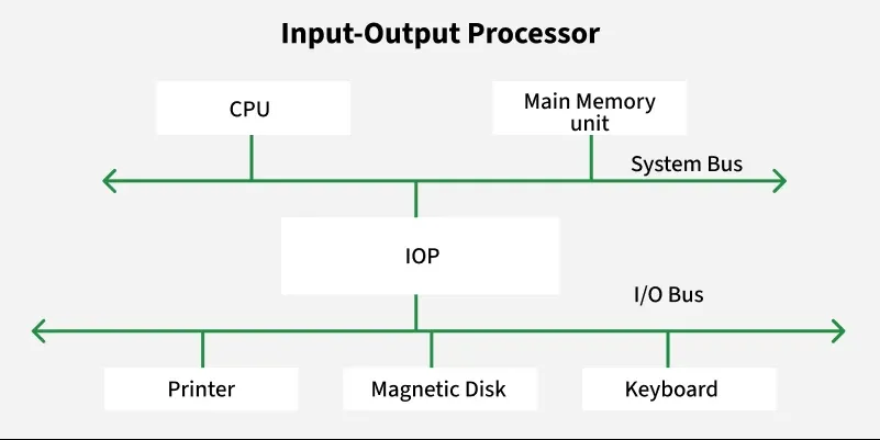 Input--output-Processor