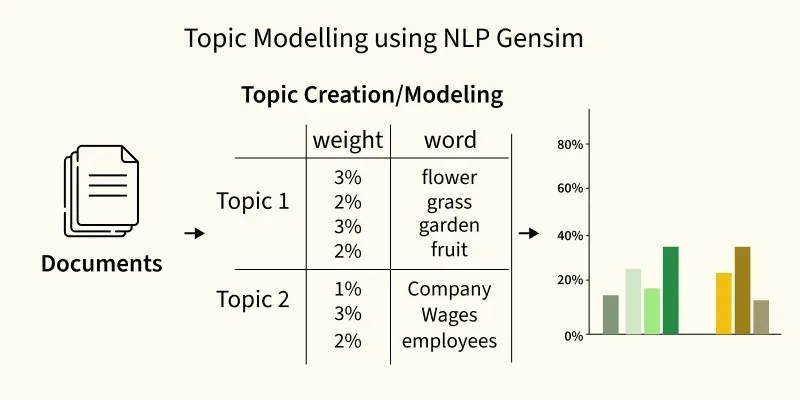 Topic-Modelling-using-NLP-Gensim