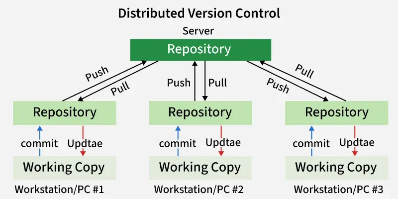 Distributed-Version-Control