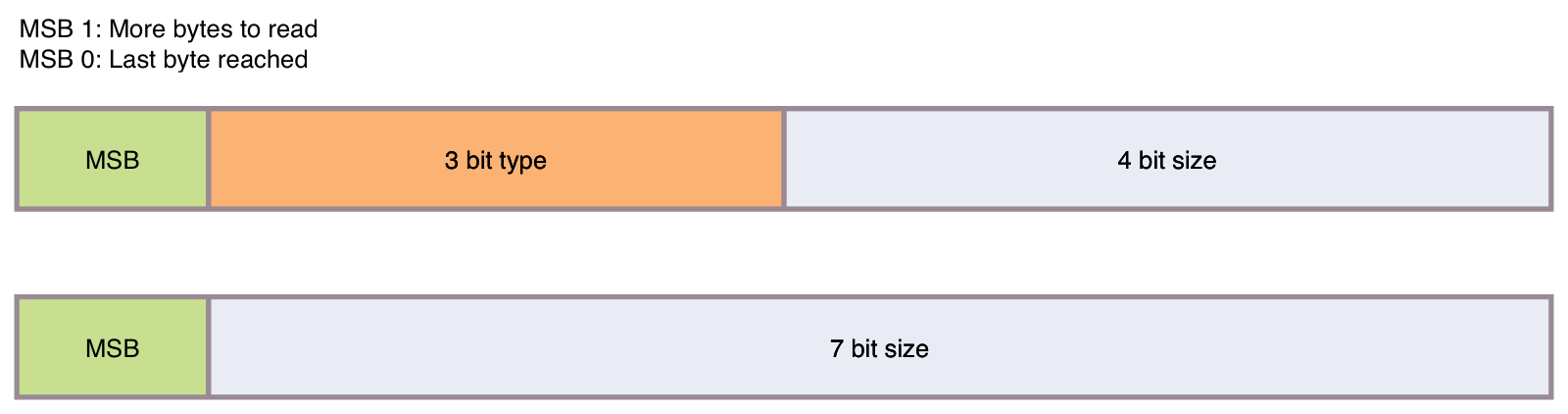 Pack object header