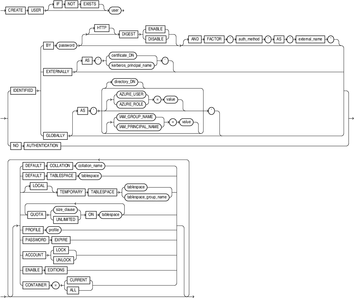 Description of create_user.eps follows